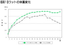 【図1】ラットの体重変化