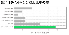 【図1】ダイオキシン排泄比率の差