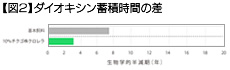 【図2】ダイオキシン蓄積時間の差