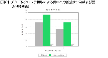 【図2】チクゴ株クロレラ摂取による糞中への鉛排泄に及ぼす影響（24時間後）