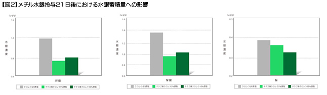 【図2】メチル水銀投与21日後における水銀蓄積量への影響