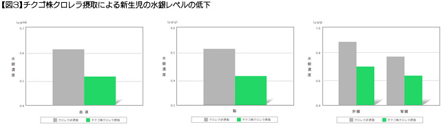 【図3】チクゴ株クロレラ摂取による新生児の水銀レベルの低下