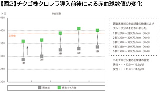 【図2】チクゴ株クロレラ導入前後による赤血球数値の変化