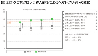 【図3】チクゴ株クロレラ導入前後によるヘマトクリットの変化