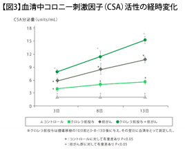 【図3】血清中コロニー刺激因子（CSA）活性の経時変化