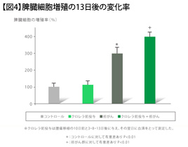 【図4】脾臓細胞増殖の13日後の変化率