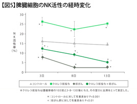 【図5】脾臓細胞のNK活性の経時変化