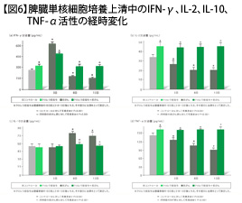 【図5】脾臓細胞のNK活性の経時変化