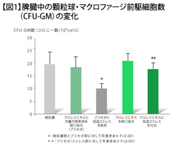 【図1】様々なストレスをかけた後の幹細胞数（CFU-GM）の経時変化