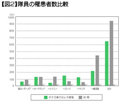 【図2】隊員の罹患者数比較