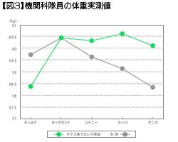 【図3】機関科隊員の体重実測値