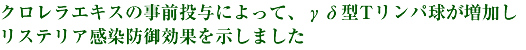 クロレラエキスの事前投与によって、γδ型Tリンパ球が増加しリステリア感染防御効果を示しました