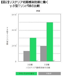 【図2】リステリア初期感染防御に働くγδ型Tリンパ球の比較