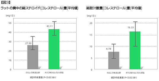 【図3】ラットの糞中の総ステロイド(コレステロール)量(平均値)　総胆汁酸量(コレステロール)量(平均値)