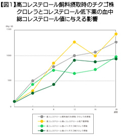 【図1】高コレステロール飼料摂取時のチクゴ株クロレラとコレステロール低下薬の血中総コレステロール値に与える影響