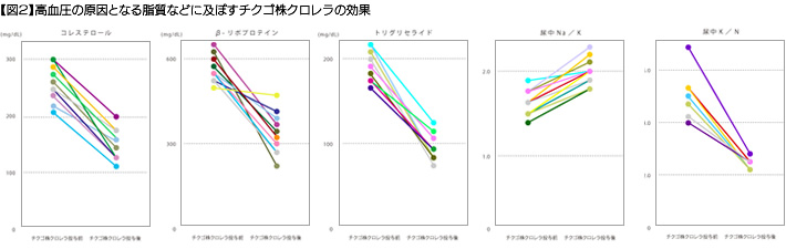 【図2】高血圧の原因となる脂質などに及ぼすチクゴ株クロレラの効果