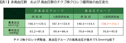 （表1）非高血圧群　および 高血圧群のチクゴ株クロレラ服用後の血圧変化