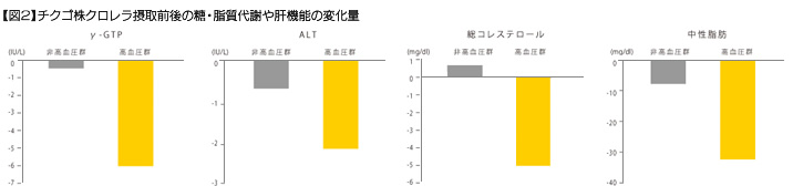 【図2】チクゴ株クロレラ摂取前後の糖・脂質代謝や肝機能の変化量