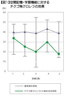 【図1】空間記憶・学習機能に対するチクゴ株クロレラの効果