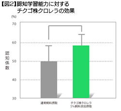 【図3】酸化ストレスに対するチクゴ株クロレラの影響