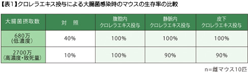 【表1】クロレラエキス投与による大腸菌感染時のマウス生存率の比較