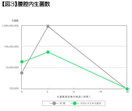 【図3】腹腔内正菌数